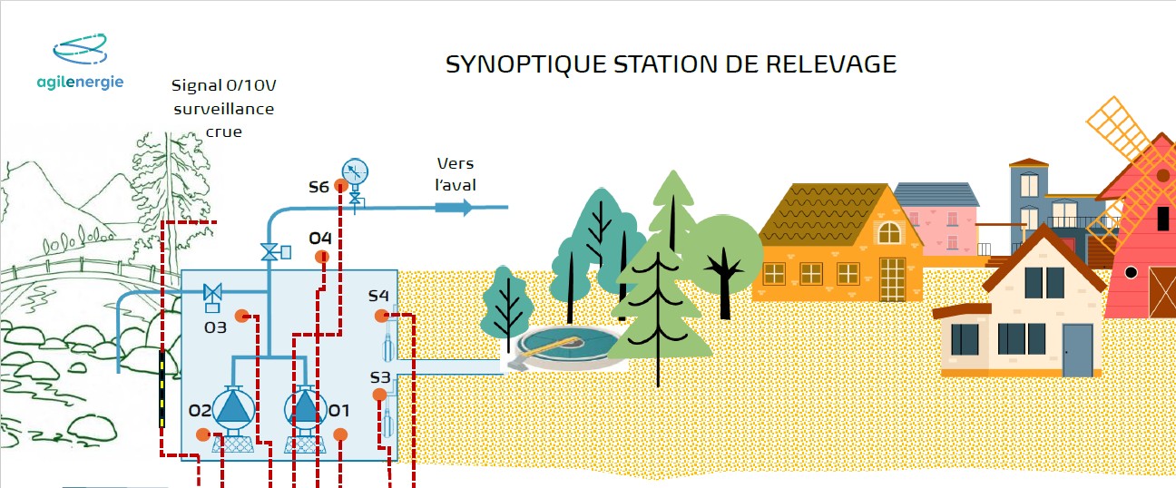 Synomagnet               station relevage d’eau